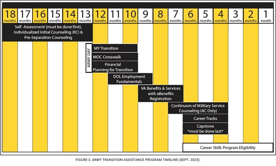 Army Transition Assistance Program Timeline (Sept. 2023).